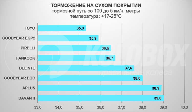 Торможение на мокром покрытии